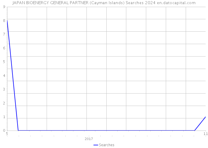 JAPAN BIOENERGY GENERAL PARTNER (Cayman Islands) Searches 2024 