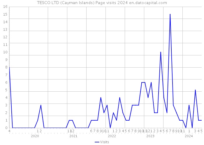 TESCO LTD (Cayman Islands) Page visits 2024 