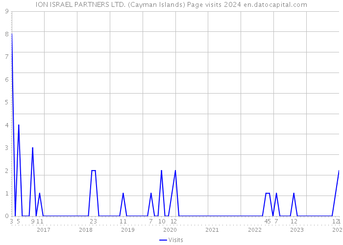 ION ISRAEL PARTNERS LTD. (Cayman Islands) Page visits 2024 