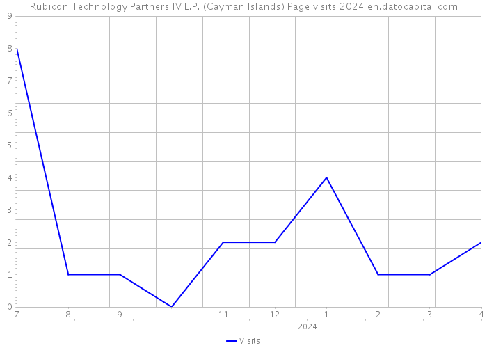 Rubicon Technology Partners IV L.P. (Cayman Islands) Page visits 2024 