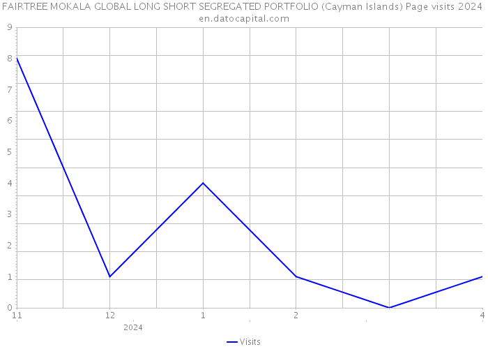 FAIRTREE MOKALA GLOBAL LONG SHORT SEGREGATED PORTFOLIO (Cayman Islands) Page visits 2024 