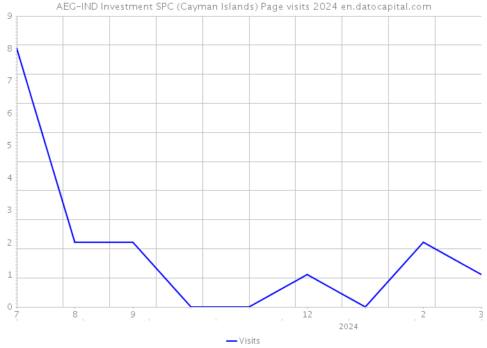 AEG-IND Investment SPC (Cayman Islands) Page visits 2024 