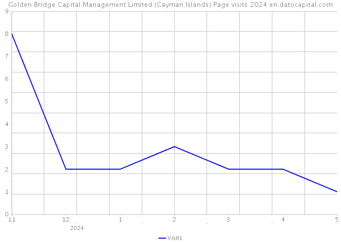 Golden Bridge Capital Management Limited (Cayman Islands) Page visits 2024 