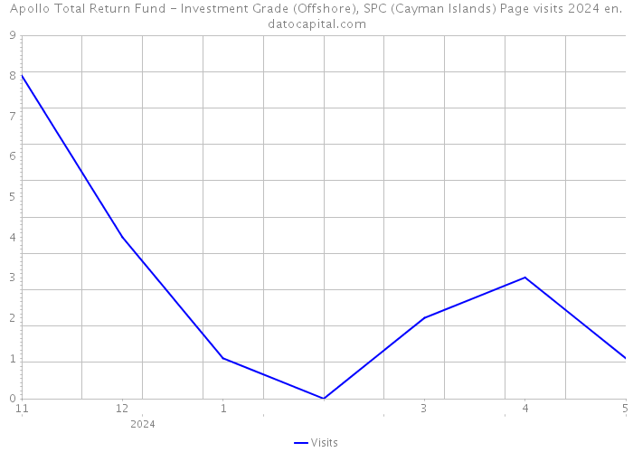 Apollo Total Return Fund - Investment Grade (Offshore), SPC (Cayman Islands) Page visits 2024 
