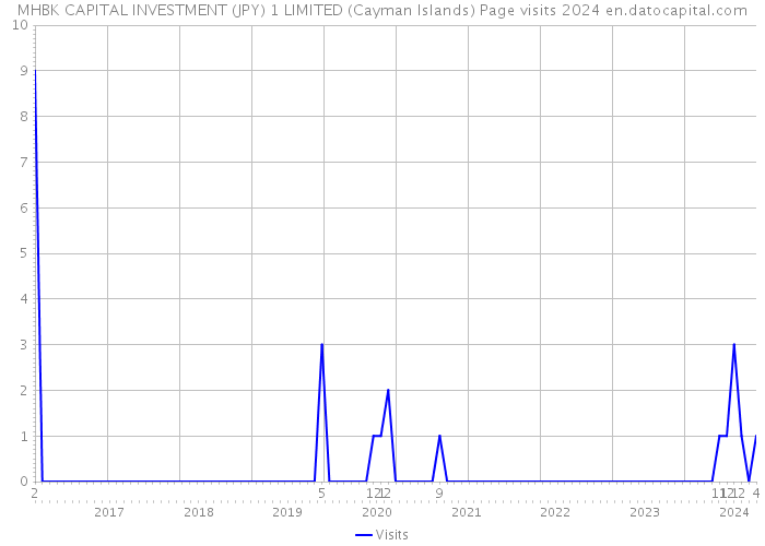 MHBK CAPITAL INVESTMENT (JPY) 1 LIMITED (Cayman Islands) Page visits 2024 