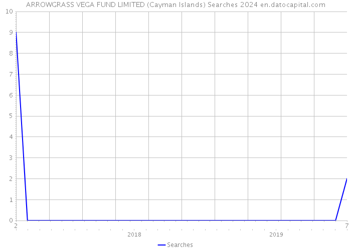 ARROWGRASS VEGA FUND LIMITED (Cayman Islands) Searches 2024 