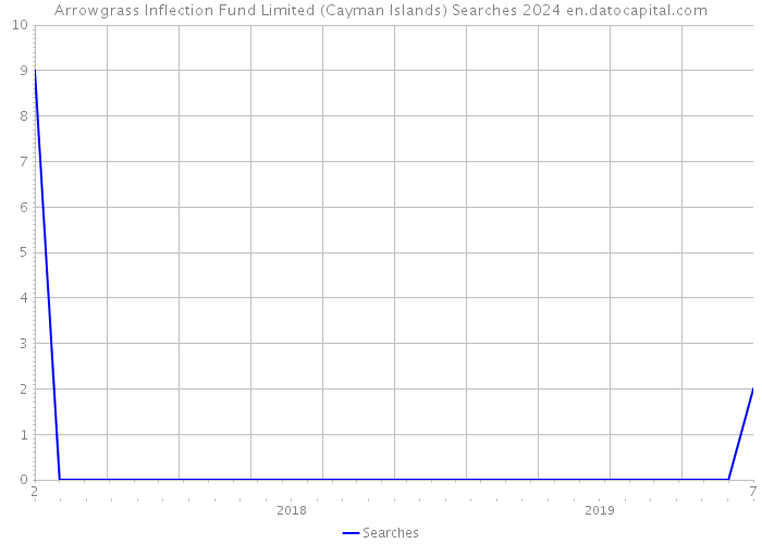 Arrowgrass Inflection Fund Limited (Cayman Islands) Searches 2024 
