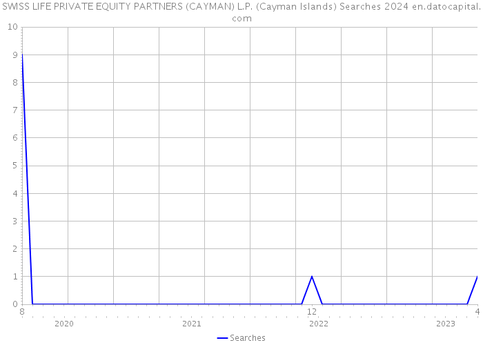 SWISS LIFE PRIVATE EQUITY PARTNERS (CAYMAN) L.P. (Cayman Islands) Searches 2024 
