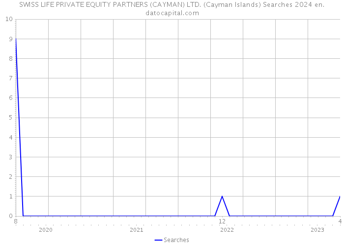SWISS LIFE PRIVATE EQUITY PARTNERS (CAYMAN) LTD. (Cayman Islands) Searches 2024 