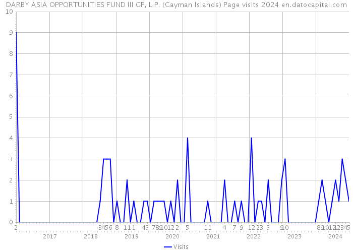 DARBY ASIA OPPORTUNITIES FUND III GP, L.P. (Cayman Islands) Page visits 2024 