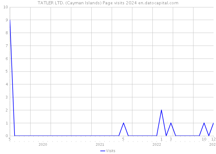 TATLER LTD. (Cayman Islands) Page visits 2024 