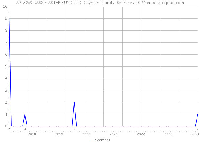 ARROWGRASS MASTER FUND LTD (Cayman Islands) Searches 2024 