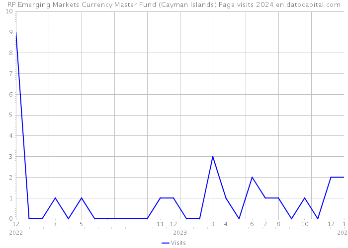 RP Emerging Markets Currency Master Fund (Cayman Islands) Page visits 2024 