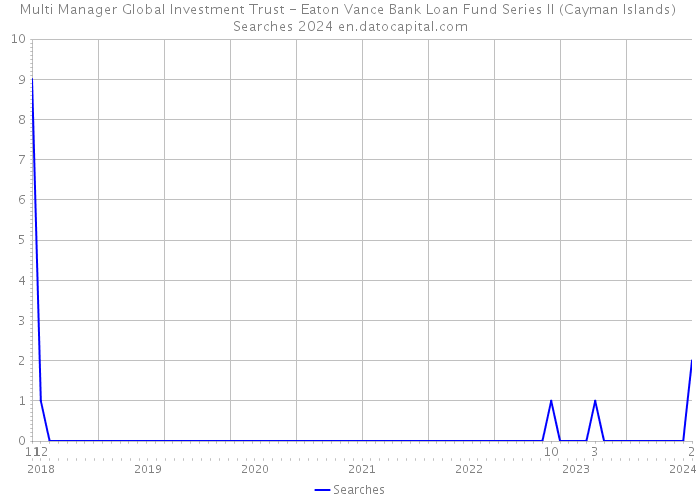 Multi Manager Global Investment Trust - Eaton Vance Bank Loan Fund Series II (Cayman Islands) Searches 2024 