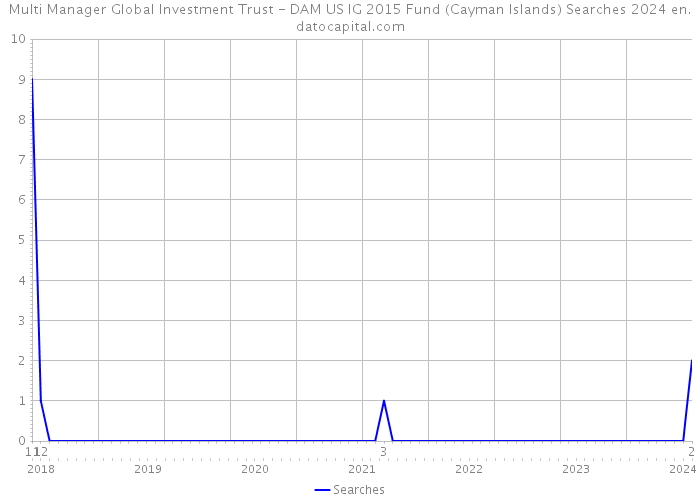 Multi Manager Global Investment Trust - DAM US IG 2015 Fund (Cayman Islands) Searches 2024 