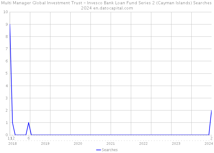Multi Manager Global Investment Trust - Invesco Bank Loan Fund Series 2 (Cayman Islands) Searches 2024 