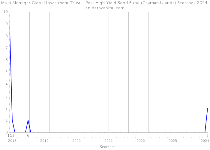 Multi Manager Global Investment Trust - Post High Yield Bond Fund (Cayman Islands) Searches 2024 
