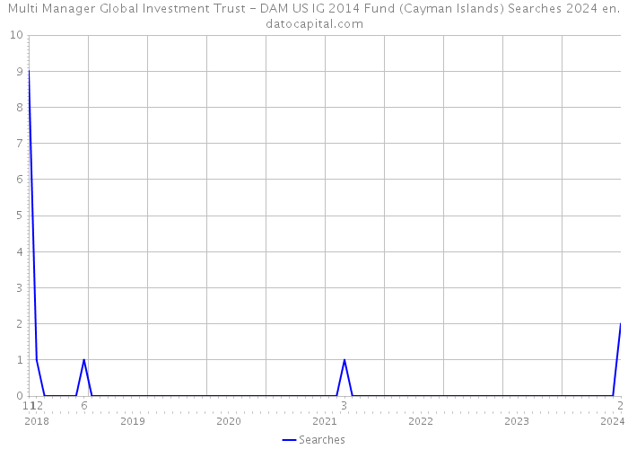 Multi Manager Global Investment Trust - DAM US IG 2014 Fund (Cayman Islands) Searches 2024 