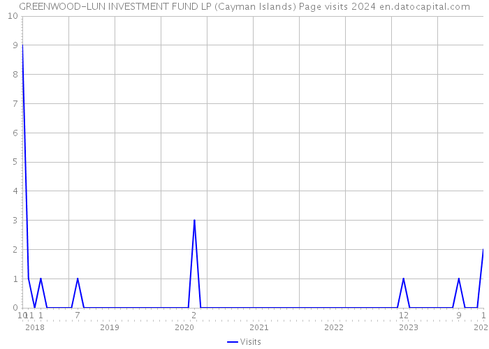GREENWOOD-LUN INVESTMENT FUND LP (Cayman Islands) Page visits 2024 