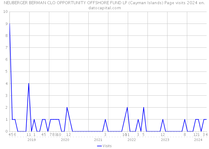 NEUBERGER BERMAN CLO OPPORTUNITY OFFSHORE FUND LP (Cayman Islands) Page visits 2024 