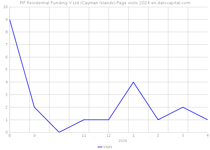 PIF Residential Funding V Ltd (Cayman Islands) Page visits 2024 