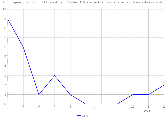 Contingency Capital Fund I Investment Master LP (Cayman Islands) Page visits 2024 