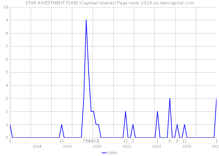 STAR INVESTMENT FUND (Cayman Islands) Page visits 2024 