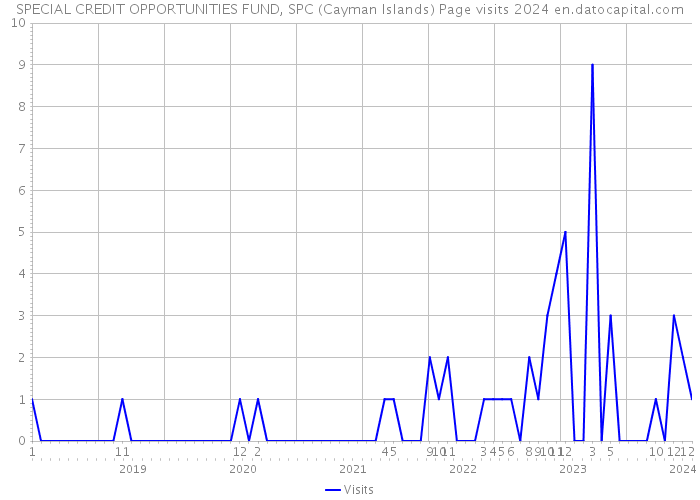 SPECIAL CREDIT OPPORTUNITIES FUND, SPC (Cayman Islands) Page visits 2024 