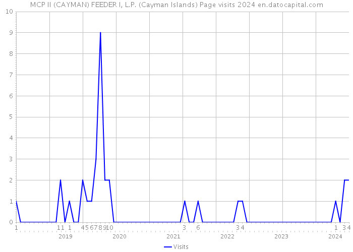 MCP II (CAYMAN) FEEDER I, L.P. (Cayman Islands) Page visits 2024 