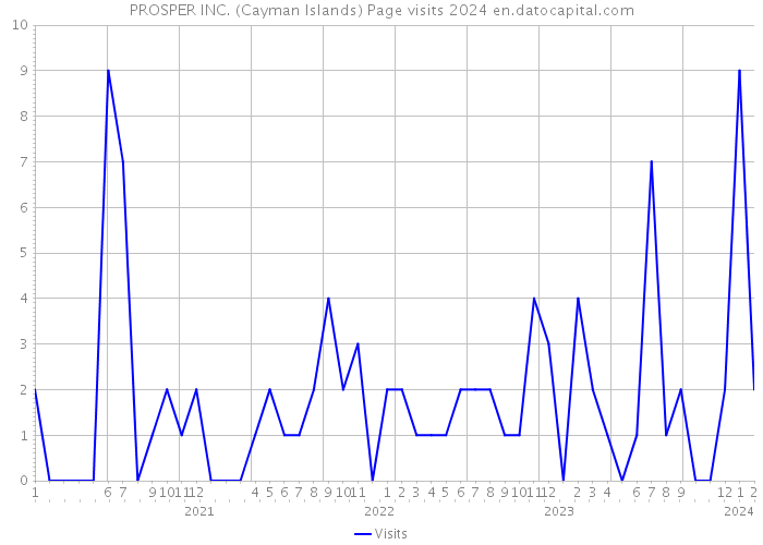 PROSPER INC. (Cayman Islands) Page visits 2024 