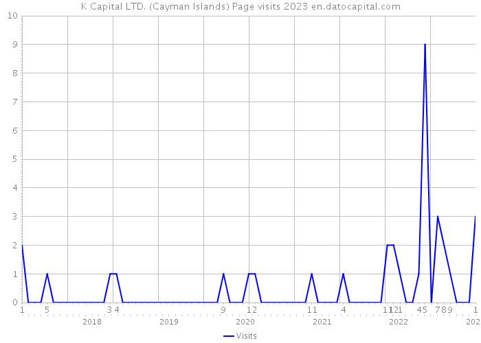 K Capital LTD. (Cayman Islands) Page visits 2023 