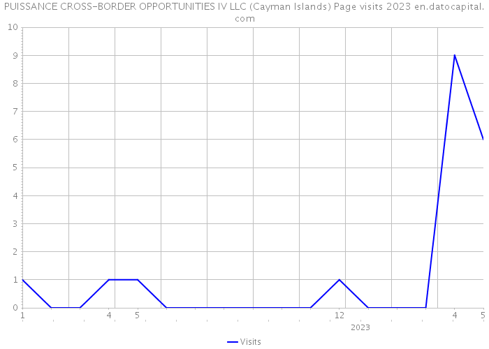 PUISSANCE CROSS-BORDER OPPORTUNITIES IV LLC (Cayman Islands) Page visits 2023 