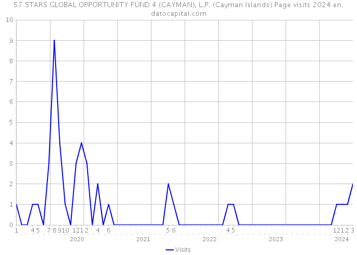 57 STARS GLOBAL OPPORTUNITY FUND 4 (CAYMAN), L.P. (Cayman Islands) Page visits 2024 