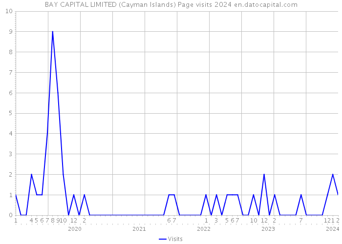 BAY CAPITAL LIMITED (Cayman Islands) Page visits 2024 
