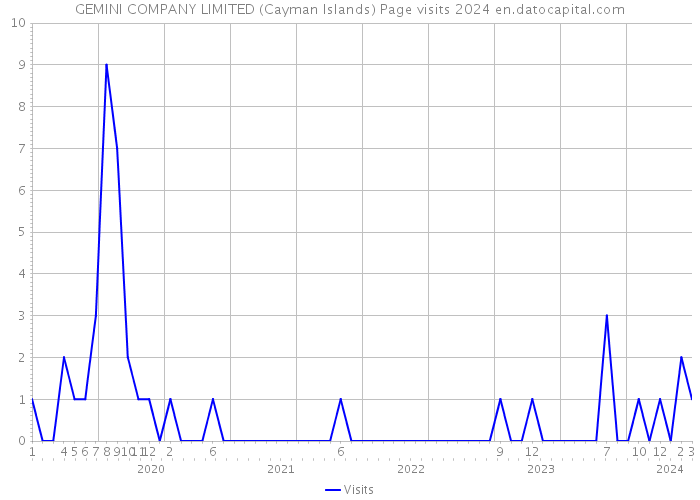 GEMINI COMPANY LIMITED (Cayman Islands) Page visits 2024 