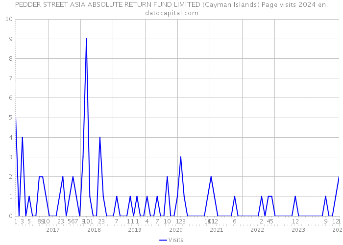 PEDDER STREET ASIA ABSOLUTE RETURN FUND LIMITED (Cayman Islands) Page visits 2024 