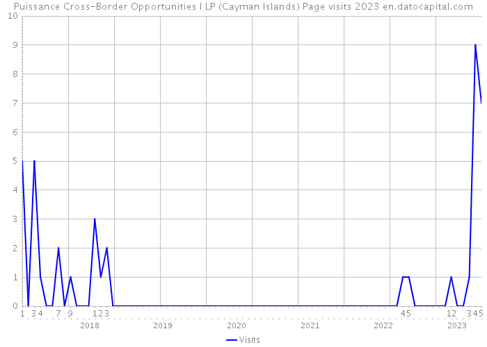 Puissance Cross-Border Opportunities I LP (Cayman Islands) Page visits 2023 