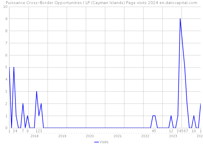 Puissance Cross-Border Opportunities I LP (Cayman Islands) Page visits 2024 