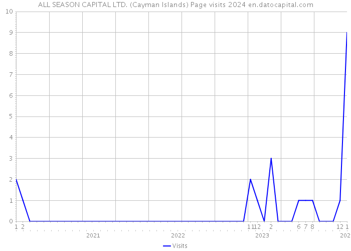 ALL SEASON CAPITAL LTD. (Cayman Islands) Page visits 2024 