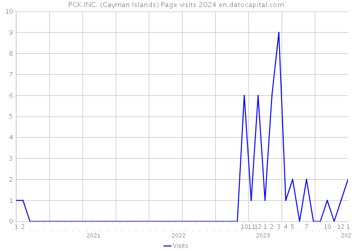 PCK INC. (Cayman Islands) Page visits 2024 