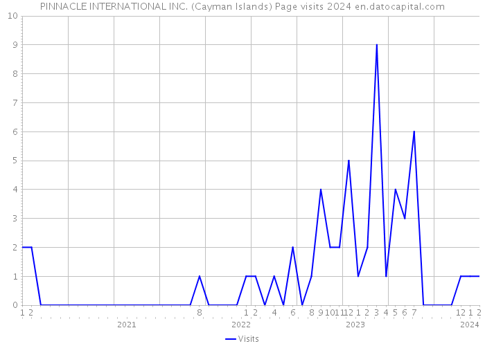 PINNACLE INTERNATIONAL INC. (Cayman Islands) Page visits 2024 
