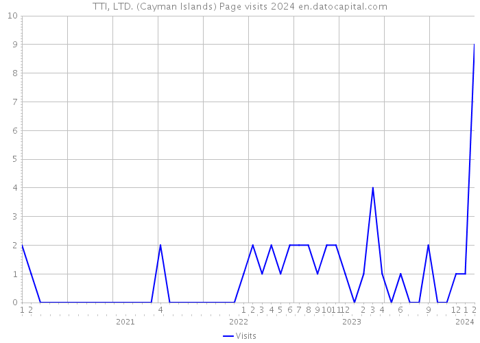 TTI, LTD. (Cayman Islands) Page visits 2024 