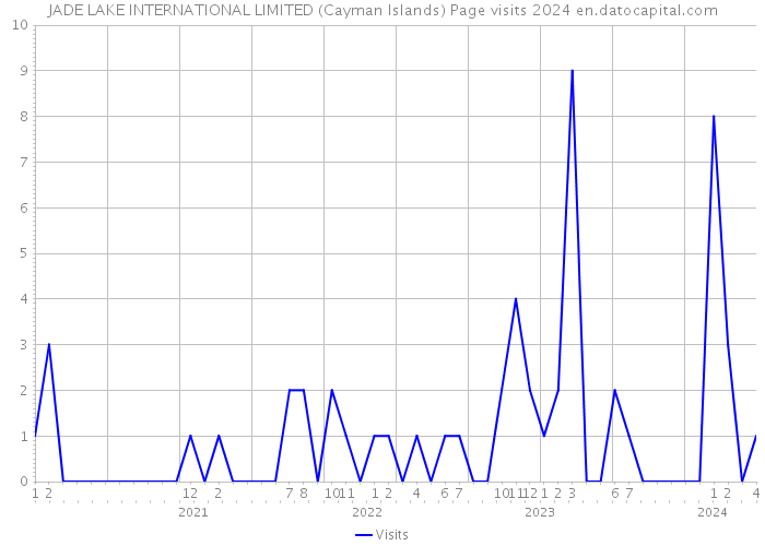JADE LAKE INTERNATIONAL LIMITED (Cayman Islands) Page visits 2024 