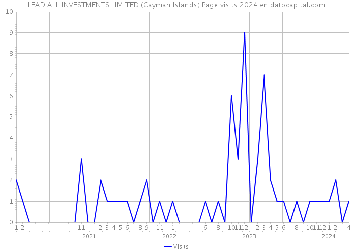 LEAD ALL INVESTMENTS LIMITED (Cayman Islands) Page visits 2024 