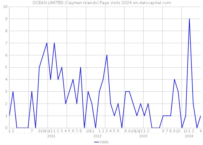 OCEAN LIMITED (Cayman Islands) Page visits 2024 