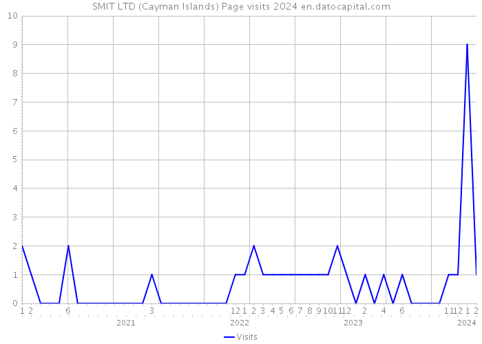 SMIT LTD (Cayman Islands) Page visits 2024 