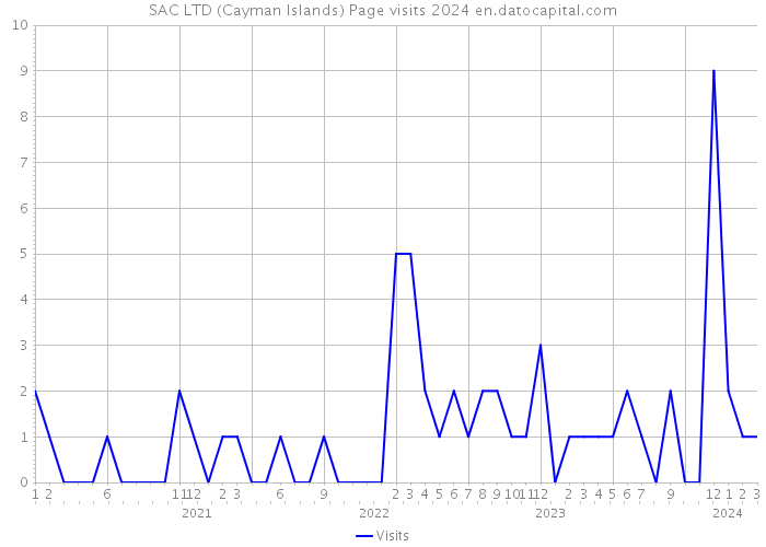 SAC LTD (Cayman Islands) Page visits 2024 