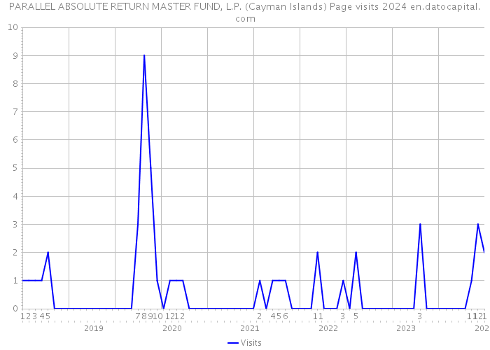 PARALLEL ABSOLUTE RETURN MASTER FUND, L.P. (Cayman Islands) Page visits 2024 