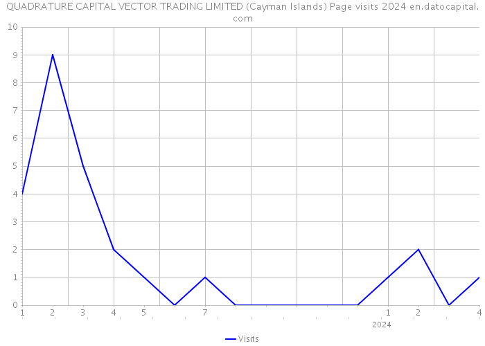 QUADRATURE CAPITAL VECTOR TRADING LIMITED (Cayman Islands) Page visits 2024 