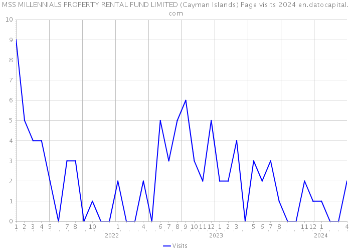 MSS MILLENNIALS PROPERTY RENTAL FUND LIMITED (Cayman Islands) Page visits 2024 